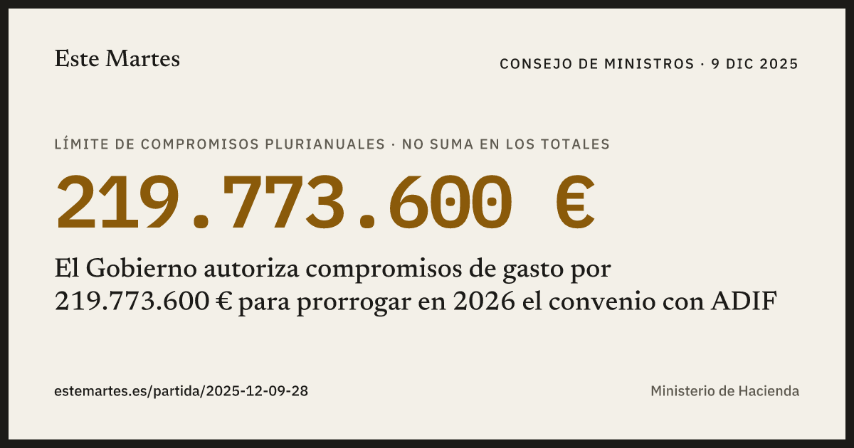 Tarjeta: El Gobierno autoriza compromisos de gasto por 219.773.600 € para prorrogar en 2026 el convenio con ADIF