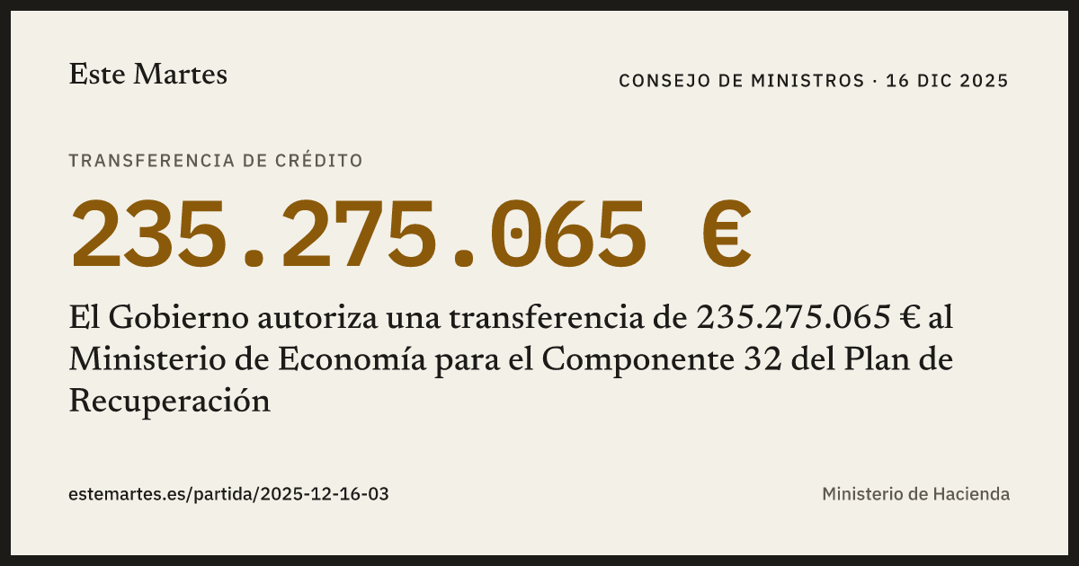 Tarjeta: El Gobierno autoriza una transferencia de 235.275.065 € al Ministerio de Economía para el Componente 32 del Plan de Recuperación