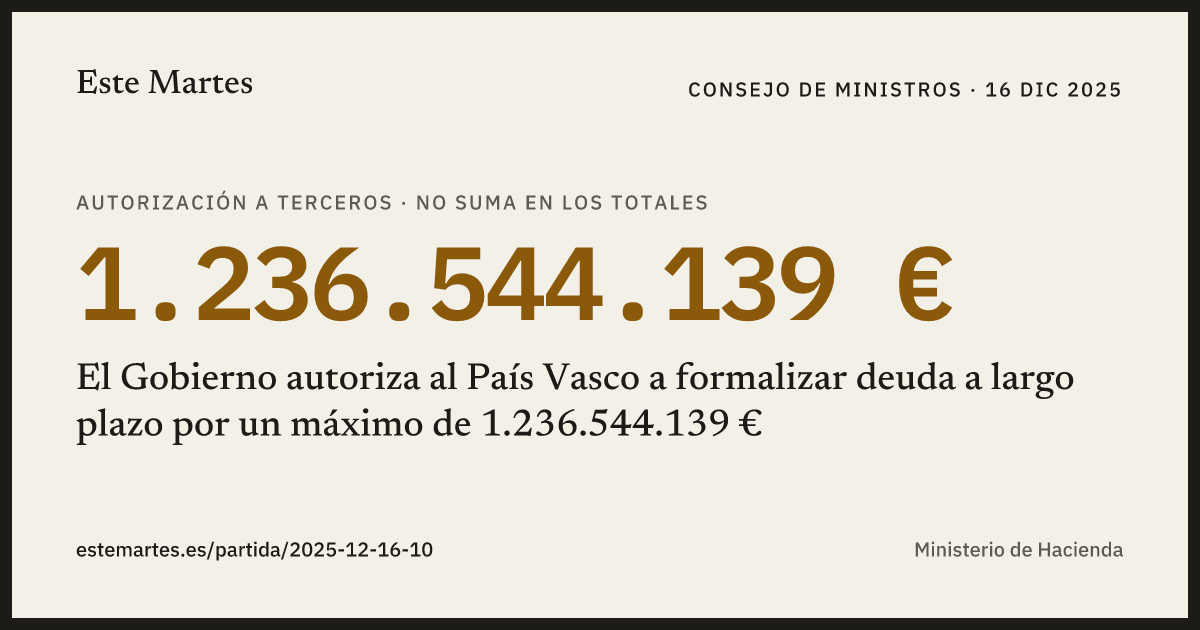Tarjeta: El Gobierno autoriza al País Vasco a formalizar deuda a largo plazo por un máximo de 1.236.544.139 €