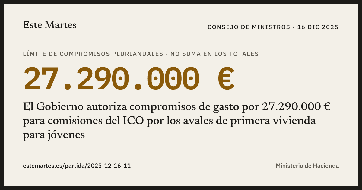 Tarjeta: El Gobierno autoriza compromisos de gasto por 27.290.000 € para comisiones del ICO por los avales de primera vivienda para jóvenes