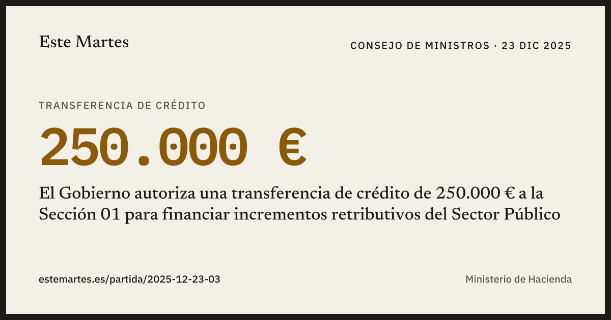 Tarjeta: El Gobierno autoriza una transferencia de crédito de 250.000 € a la Sección 01 para financiar incrementos retributivos del Sector Público