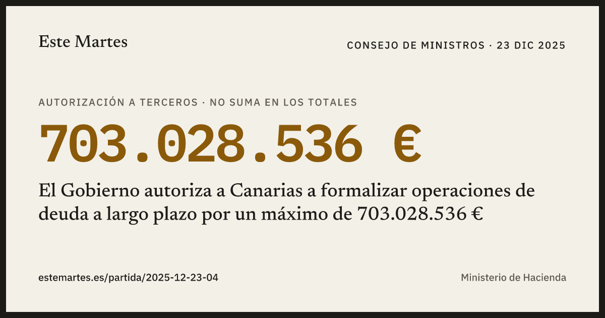 Tarjeta: El Gobierno autoriza a Canarias a formalizar operaciones de deuda a largo plazo por un máximo de 703.028.536 €