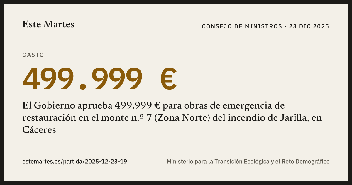 Tarjeta: El Gobierno aprueba 499.999 € para obras de emergencia de restauración en el monte n.º 7 (Zona Norte) del incendio de Jarilla, en Cáceres