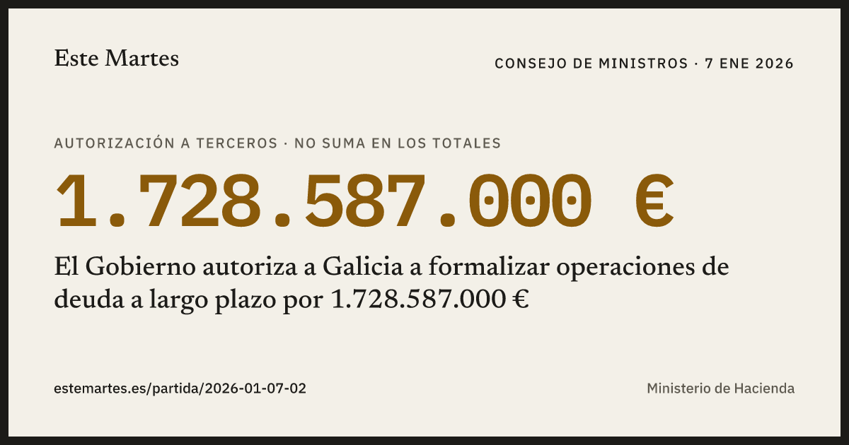 Tarjeta: El Gobierno autoriza a Galicia a formalizar operaciones de deuda a largo plazo por 1.728.587.000 €
