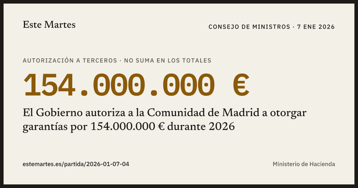 Tarjeta: El Gobierno autoriza a la Comunidad de Madrid a otorgar garantías por 154.000.000 € durante 2026