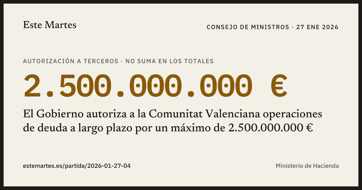 Tarjeta: El Gobierno autoriza a la Comunitat Valenciana operaciones de deuda a largo plazo por un máximo de 2.500.000.000 €