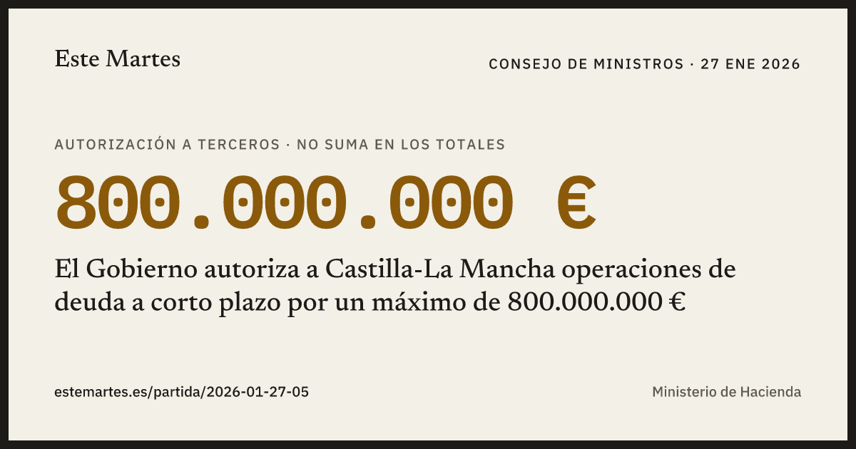 Tarjeta: El Gobierno autoriza a Castilla-La Mancha operaciones de deuda a corto plazo por un máximo de 800.000.000 €