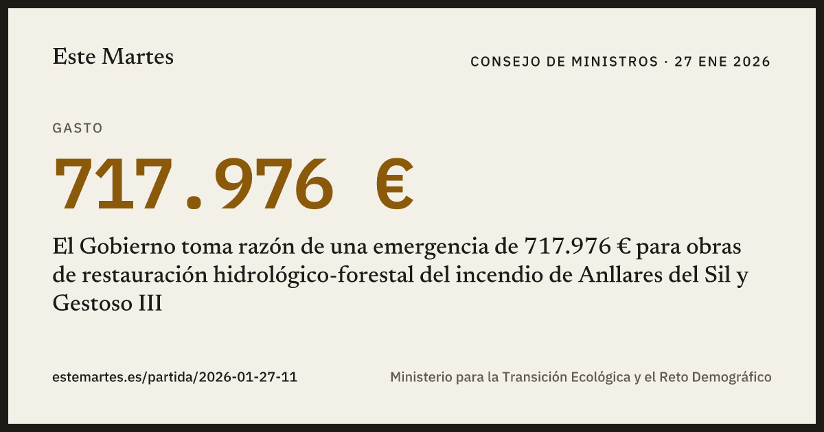 Tarjeta: El Gobierno toma razón de una emergencia de 717.976 € para obras de restauración hidrológico-forestal del incendio de Anllares del Sil y Gestoso III
