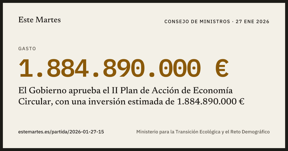 Tarjeta: El Gobierno aprueba el II Plan de Acción de Economía Circular, con una inversión estimada de 1.884.890.000 €
