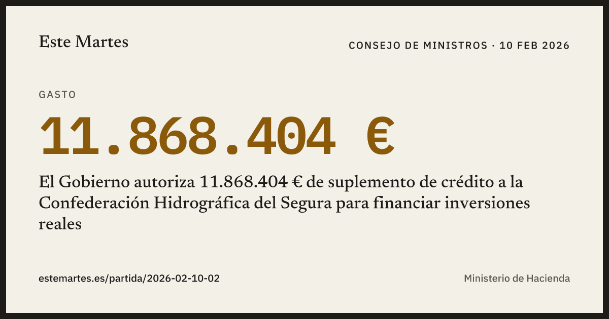 Tarjeta: El Gobierno autoriza 11.868.404 € de suplemento de crédito a la Confederación Hidrográfica del Segura para financiar inversiones reales