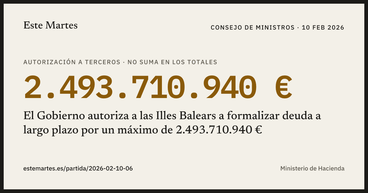 Tarjeta: El Gobierno autoriza a las Illes Balears a formalizar deuda a largo plazo por un máximo de 2.493.710.940 €