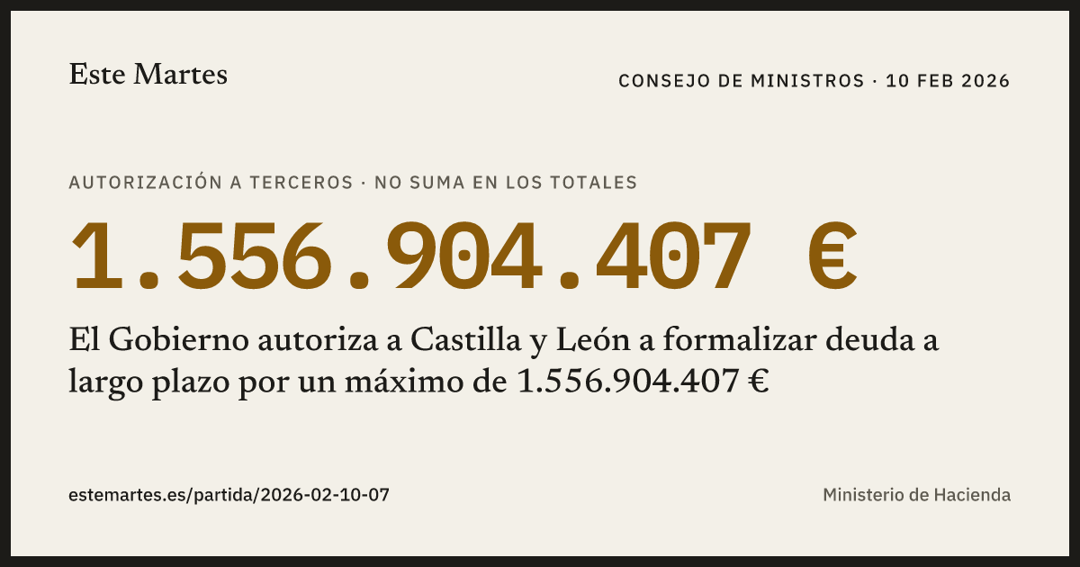 Tarjeta: El Gobierno autoriza a Castilla y León a formalizar deuda a largo plazo por un máximo de 1.556.904.407 €