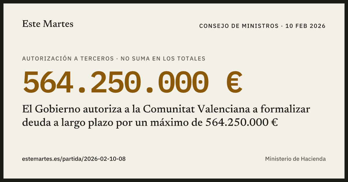 Tarjeta: El Gobierno autoriza a la Comunitat Valenciana a formalizar deuda a largo plazo por un máximo de 564.250.000 €