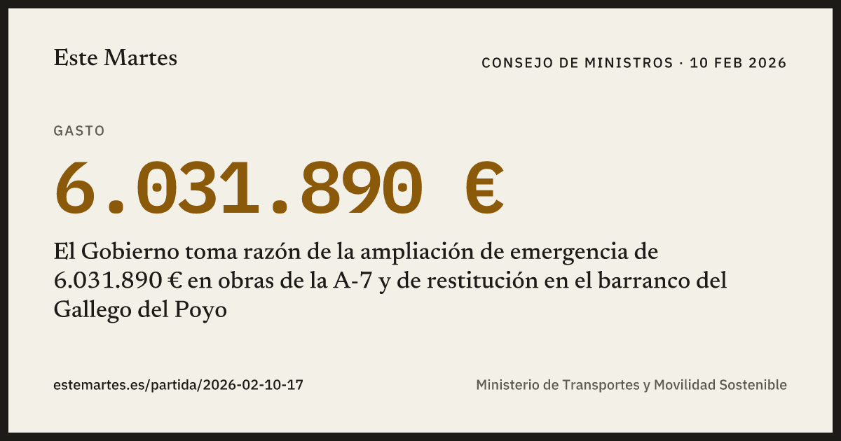 Tarjeta: El Gobierno toma razón de la ampliación de emergencia de 6.031.890 € en obras de la A-7 y de restitución en el barranco del Gallego del Poyo