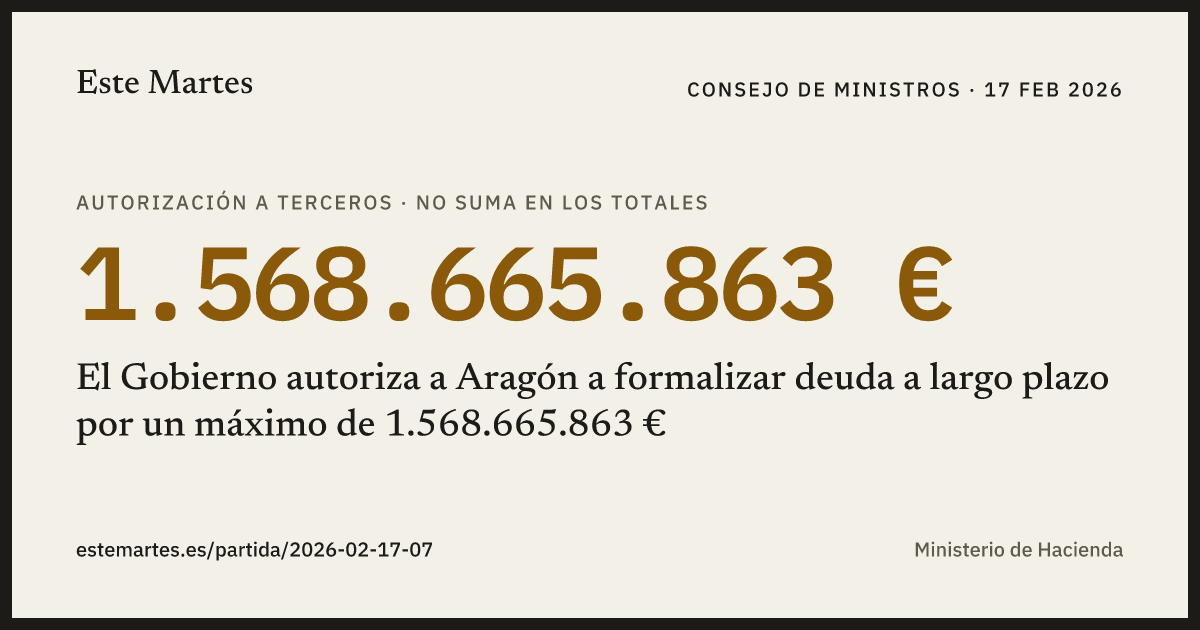 Tarjeta: El Gobierno autoriza a Aragón a formalizar deuda a largo plazo por un máximo de 1.568.665.863 €