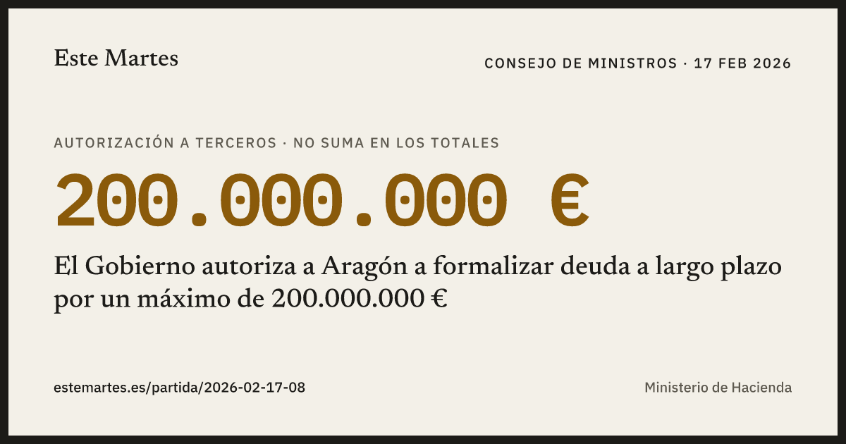 Tarjeta: El Gobierno autoriza a Aragón a formalizar deuda a largo plazo por un máximo de 200.000.000 €