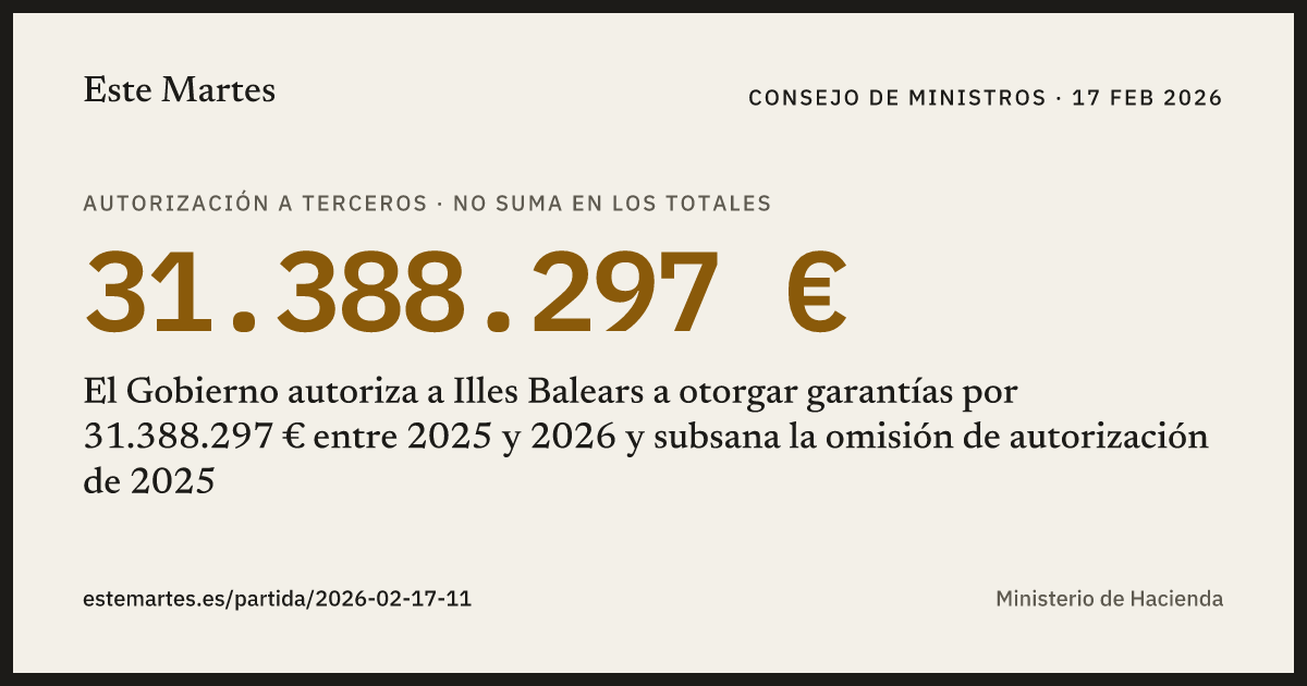 Tarjeta: El Gobierno autoriza a Illes Balears a otorgar garantías por 31.388.297 € entre 2025 y 2026 y subsana la omisión de autorización de 2025