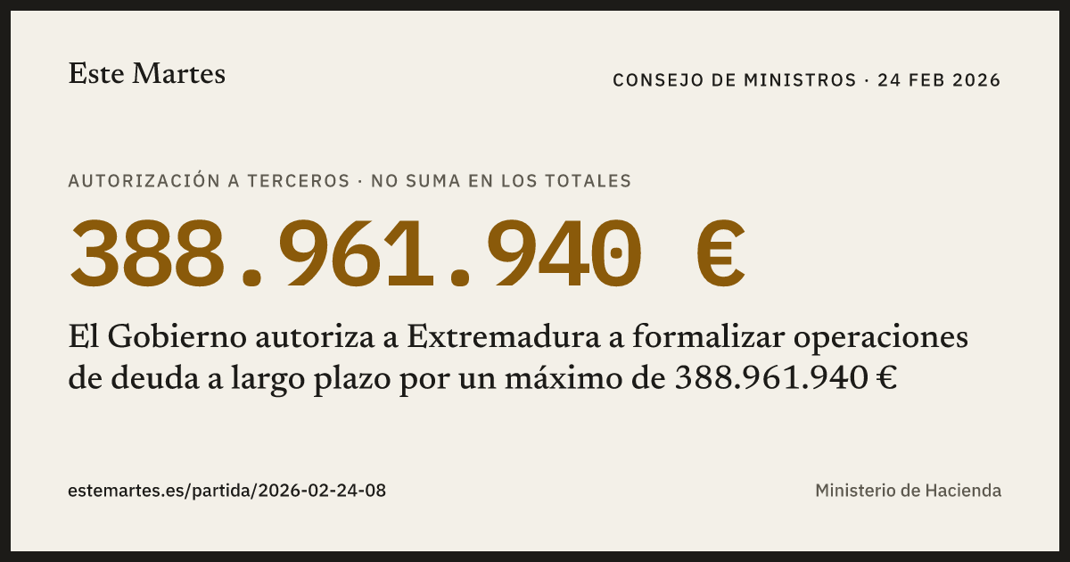 Tarjeta: El Gobierno autoriza a Extremadura a formalizar operaciones de deuda a largo plazo por un máximo de 388.961.940 €