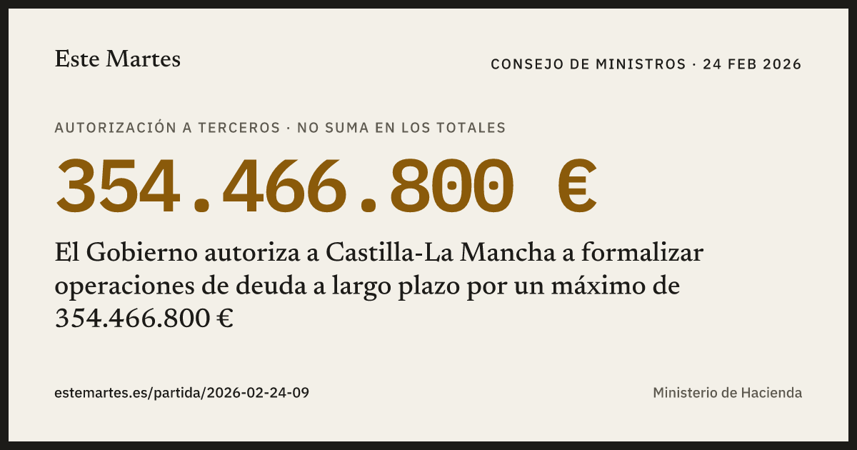 Tarjeta: El Gobierno autoriza a Castilla-La Mancha a formalizar operaciones de deuda a largo plazo por un máximo de 354.466.800 €