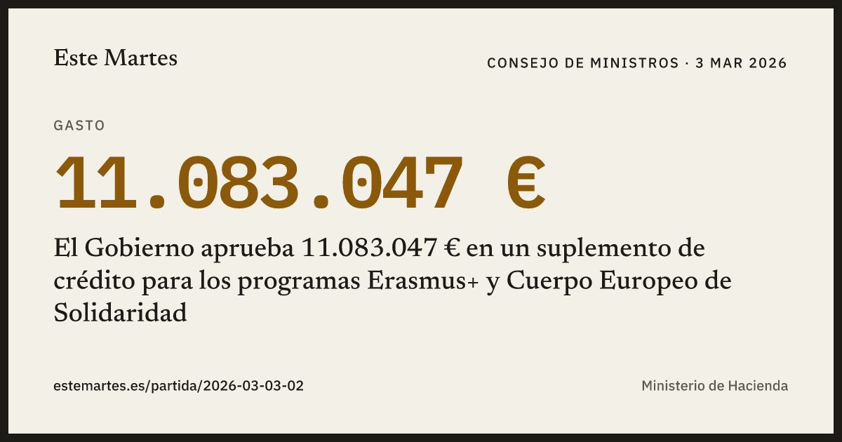 Tarjeta: El Gobierno aprueba 11.083.047 € en un suplemento de crédito para los programas Erasmus+ y Cuerpo Europeo de Solidaridad