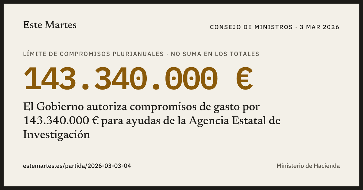 Tarjeta: El Gobierno autoriza compromisos de gasto por 143.340.000 € para ayudas de la Agencia Estatal de Investigación