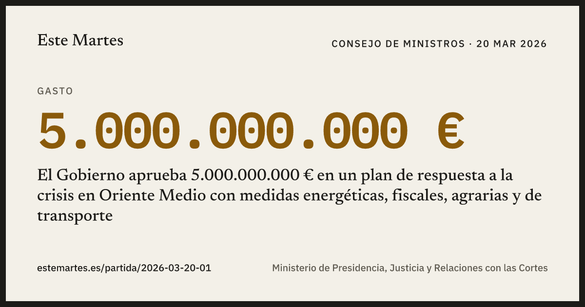 Tarjeta: El Gobierno aprueba 5.000.000.000 € en un plan de respuesta a la crisis en Oriente Medio con medidas energéticas, fiscales, agrarias y de transporte