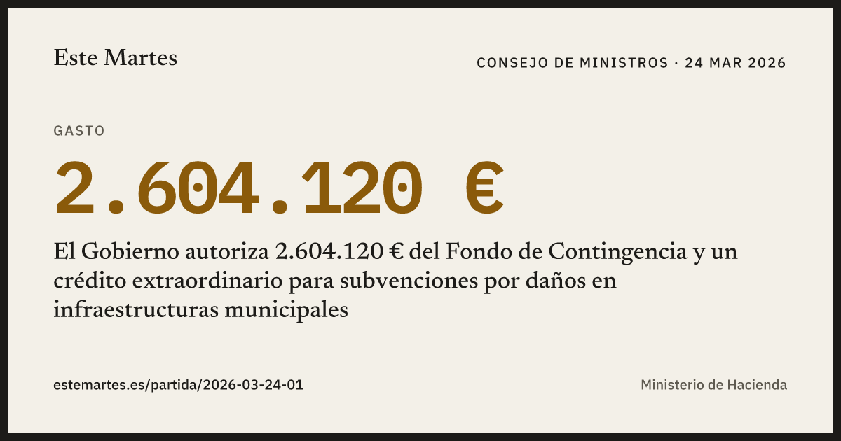 Tarjeta: El Gobierno autoriza 2.604.120 € del Fondo de Contingencia y un crédito extraordinario para subvenciones por daños en infraestructuras municipales