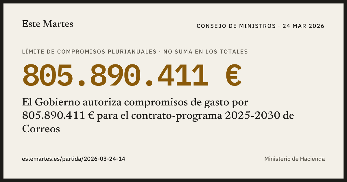 Tarjeta: El Gobierno autoriza compromisos de gasto por 805.890.411 € para el contrato-programa 2025-2030 de Correos