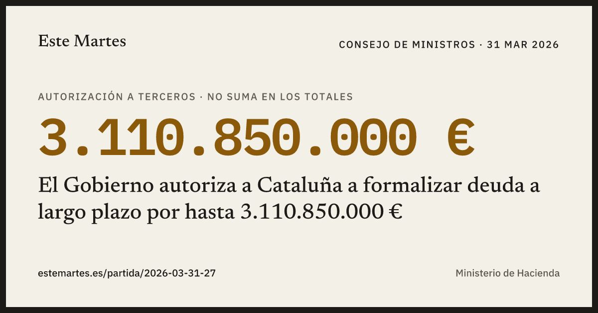 Tarjeta: El Gobierno autoriza a Cataluña a formalizar deuda a largo plazo por hasta 3.110.850.000 €