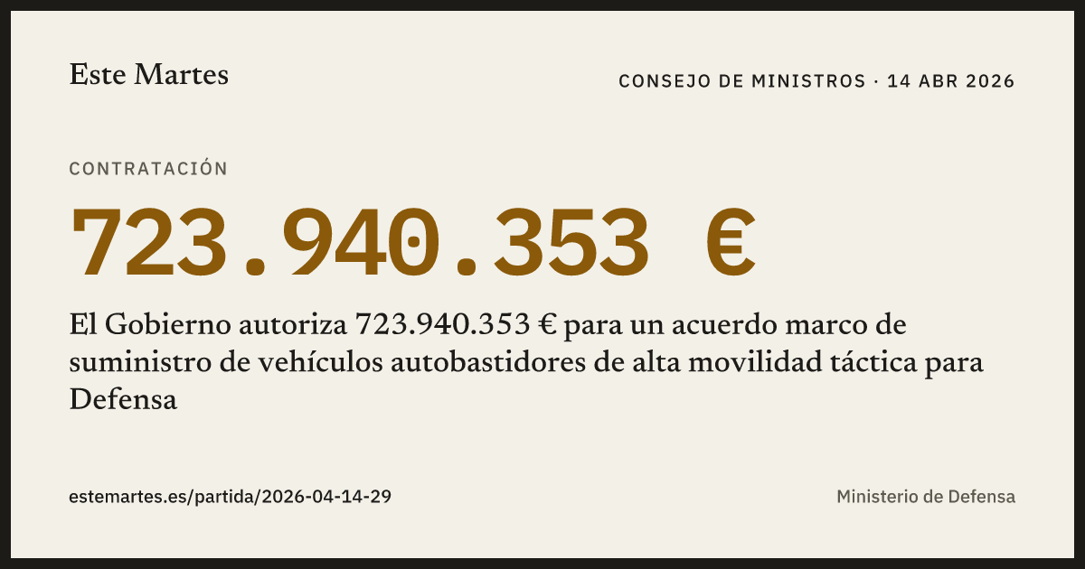Tarjeta: El Gobierno autoriza 723.940.353 € para un acuerdo marco de suministro de vehículos autobastidores de alta movilidad táctica para Defensa