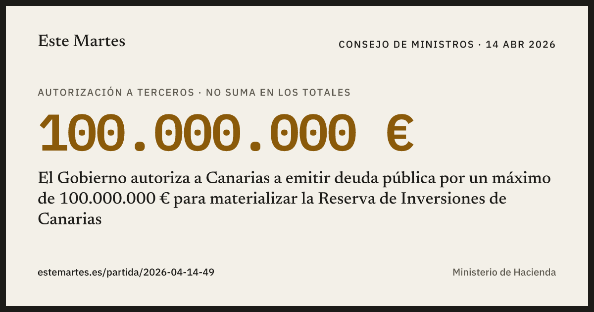 Tarjeta: El Gobierno autoriza a Canarias a emitir deuda pública por un máximo de 100.000.000 € para materializar la Reserva de Inversiones de Canarias