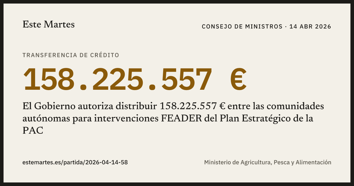 Tarjeta: El Gobierno autoriza distribuir 158.225.557 € entre las comunidades autónomas para intervenciones FEADER del Plan Estratégico de la PAC