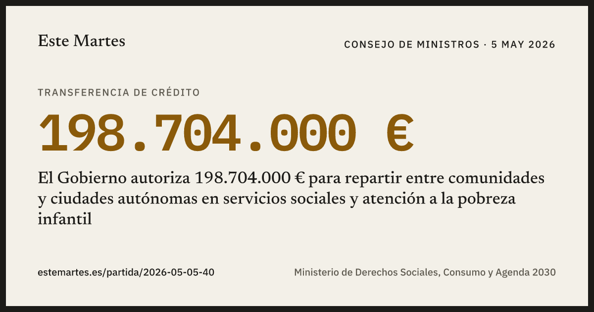 Tarjeta: El Gobierno autoriza 198.704.000 € para repartir entre comunidades y ciudades autónomas en servicios sociales y atención a la pobreza infantil