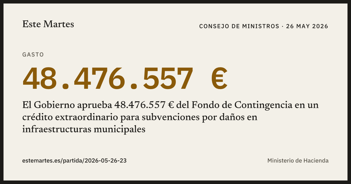 Tarjeta: El Gobierno aprueba 48.476.557 € del Fondo de Contingencia en un crédito extraordinario para subvenciones por daños en infraestructuras municipales