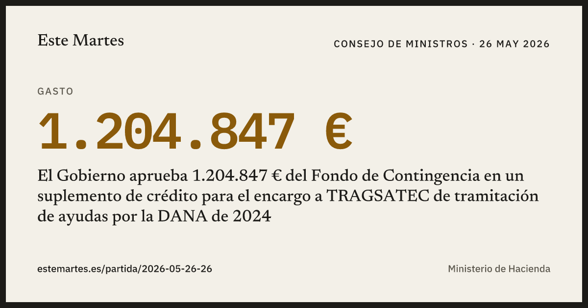 Tarjeta: El Gobierno aprueba 1.204.847 € del Fondo de Contingencia en un suplemento de crédito para el encargo a TRAGSATEC de tramitación de ayudas por la DANA de 2024