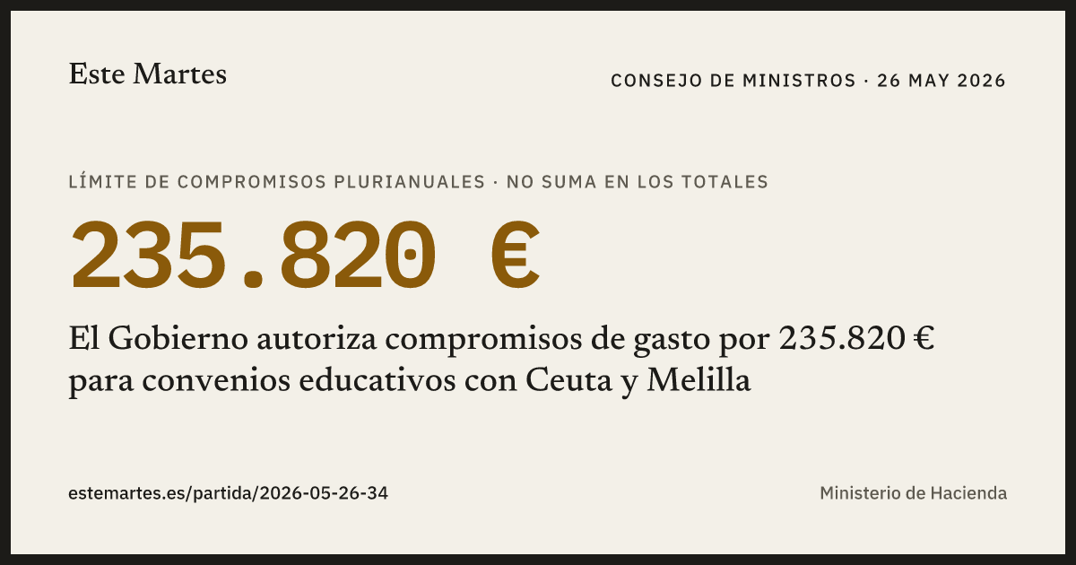 Tarjeta: El Gobierno autoriza compromisos de gasto por 235.820 € para convenios educativos con Ceuta y Melilla