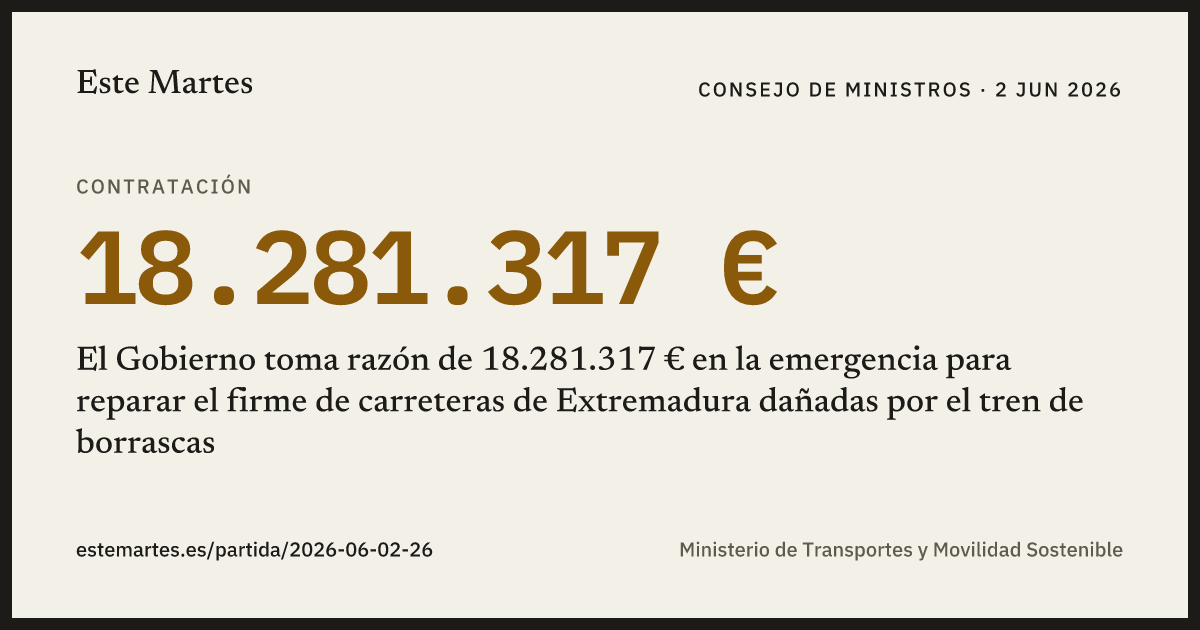 Tarjeta: El Gobierno toma razón de 18.281.317 € en la emergencia para reparar el firme de carreteras de Extremadura dañadas por el tren de borrascas
