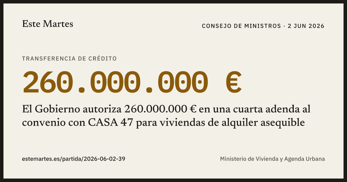 Tarjeta: El Gobierno autoriza 260.000.000 € en una cuarta adenda al convenio con CASA 47 para viviendas de alquiler asequible