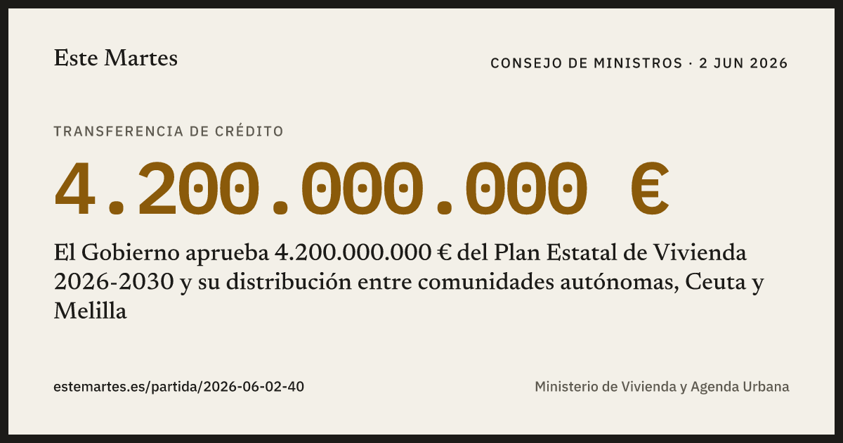 Tarjeta: El Gobierno aprueba 4.200.000.000 € del Plan Estatal de Vivienda 2026-2030 y su distribución entre comunidades autónomas, Ceuta y Melilla