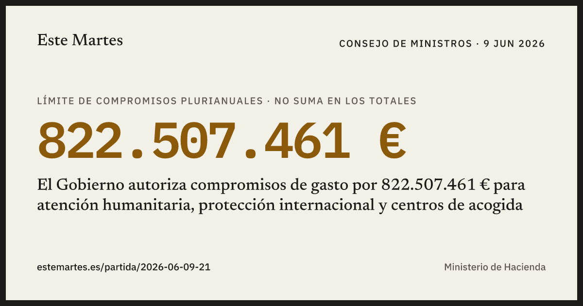 Tarjeta: El Gobierno autoriza compromisos de gasto por 822.507.461 € para atención humanitaria, protección internacional y centros de acogida