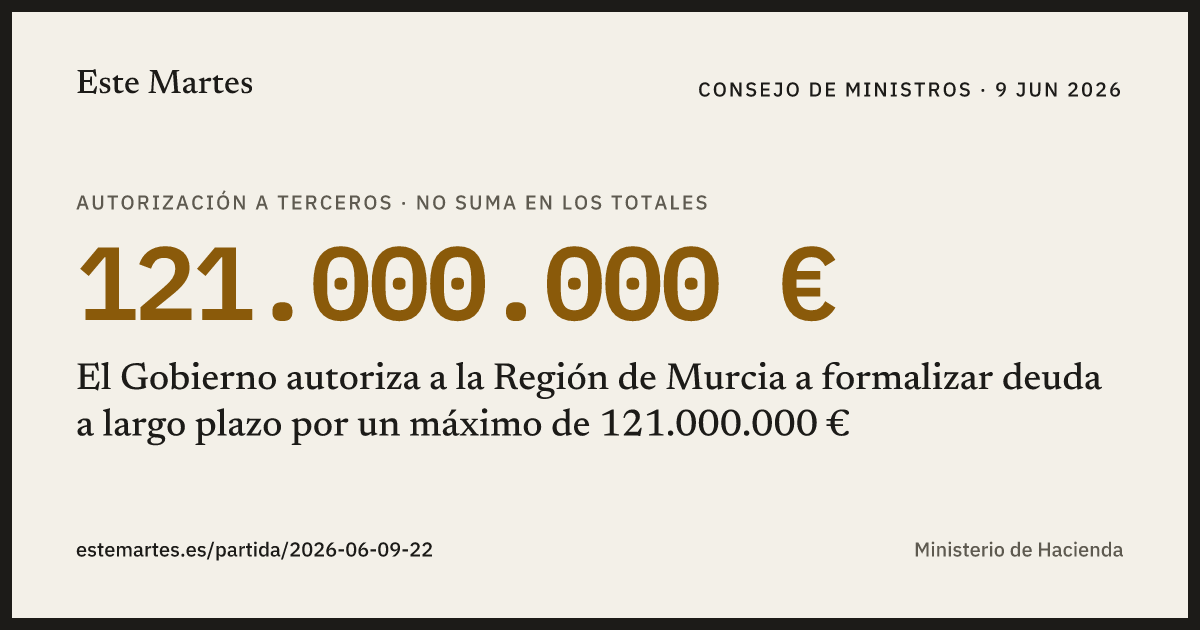 Tarjeta: El Gobierno autoriza a la Región de Murcia a formalizar deuda a largo plazo por un máximo de 121.000.000 €