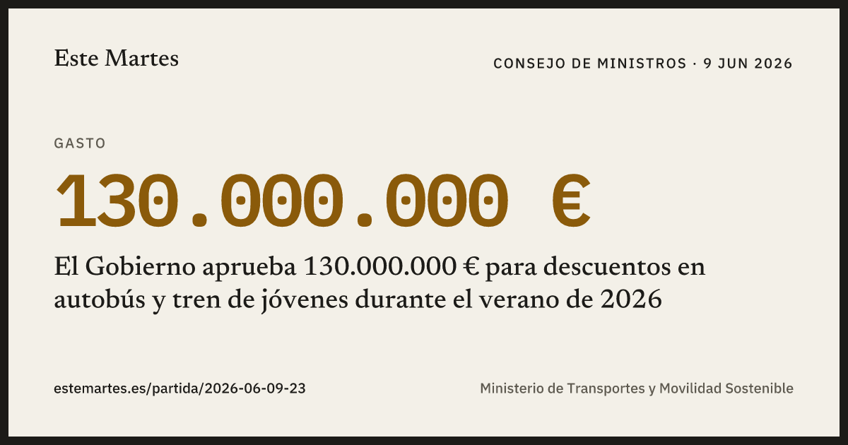 Tarjeta: El Gobierno aprueba 130.000.000 € para descuentos en autobús y tren de jóvenes durante el verano de 2026