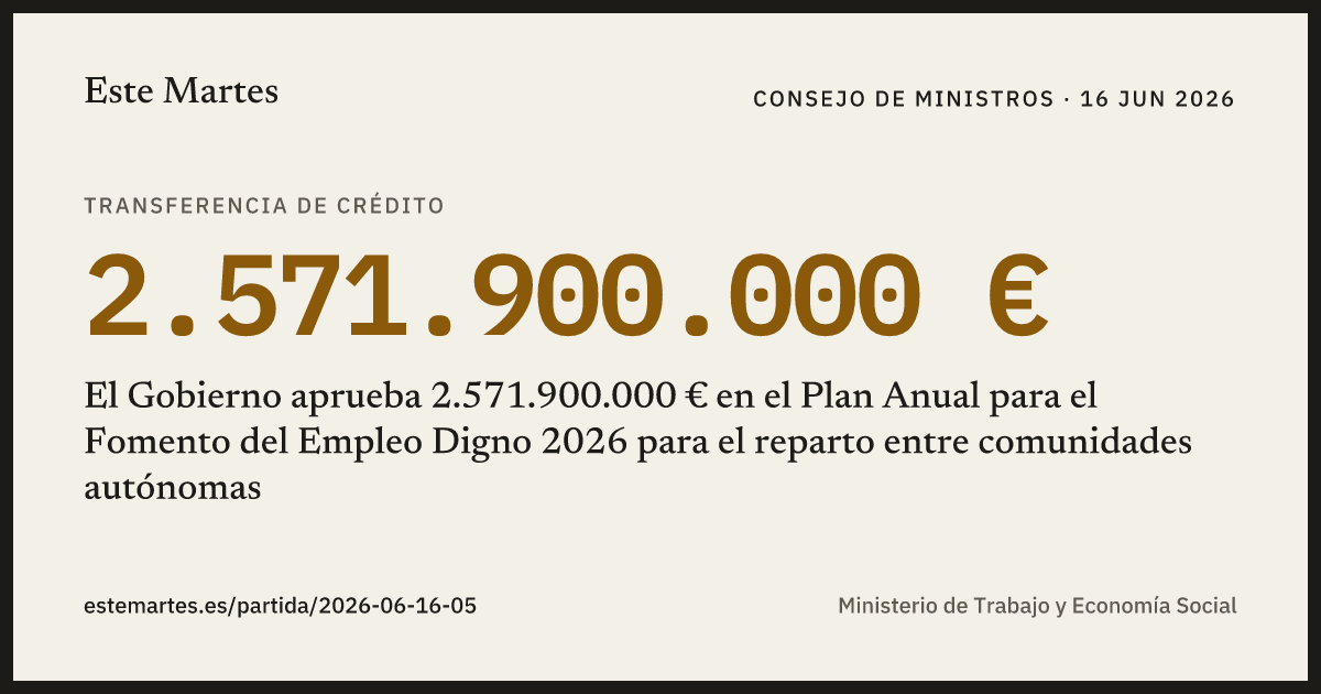 Tarjeta: El Gobierno aprueba 2.571.900.000 € en el Plan Anual para el Fomento del Empleo Digno 2026 para el reparto entre comunidades autónomas