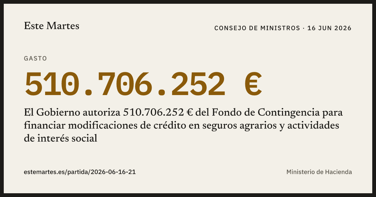 Tarjeta: El Gobierno autoriza 510.706.252 € del Fondo de Contingencia para financiar modificaciones de crédito en seguros agrarios y actividades de interés social
