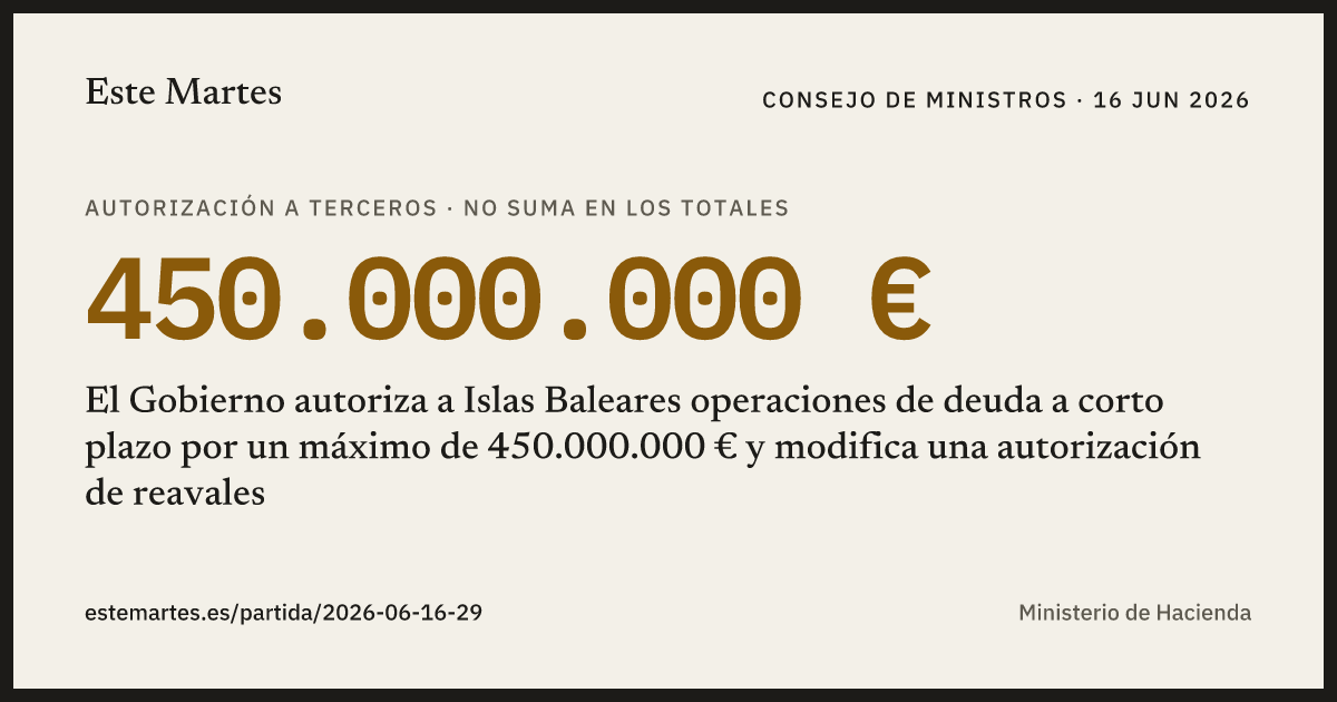 Tarjeta: El Gobierno autoriza a Islas Baleares operaciones de deuda a corto plazo por un máximo de 450.000.000 € y modifica una autorización de reavales