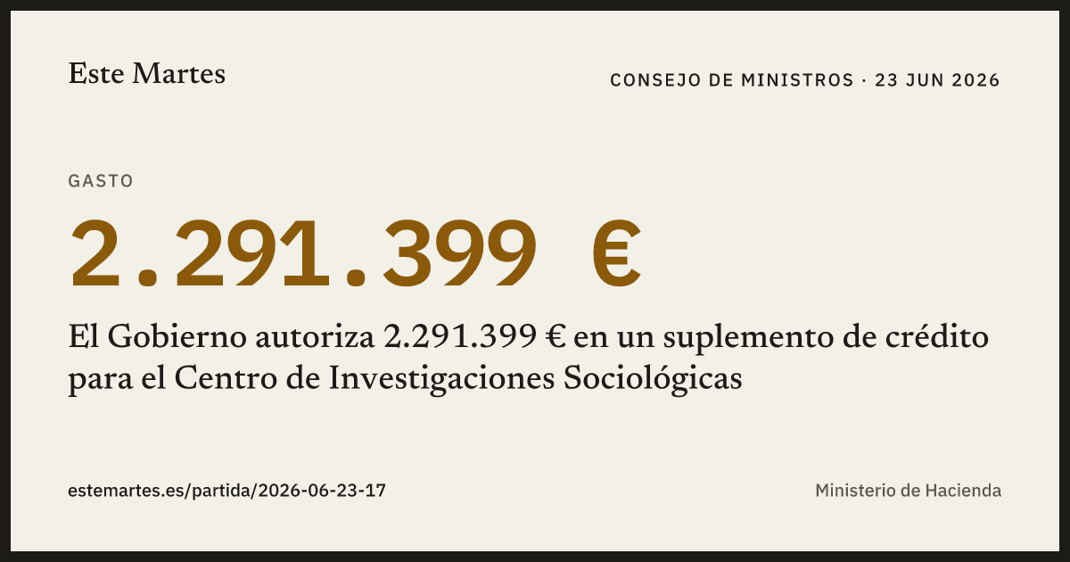 Tarjeta: El Gobierno autoriza 2.291.399 € en un suplemento de crédito para el Centro de Investigaciones Sociológicas