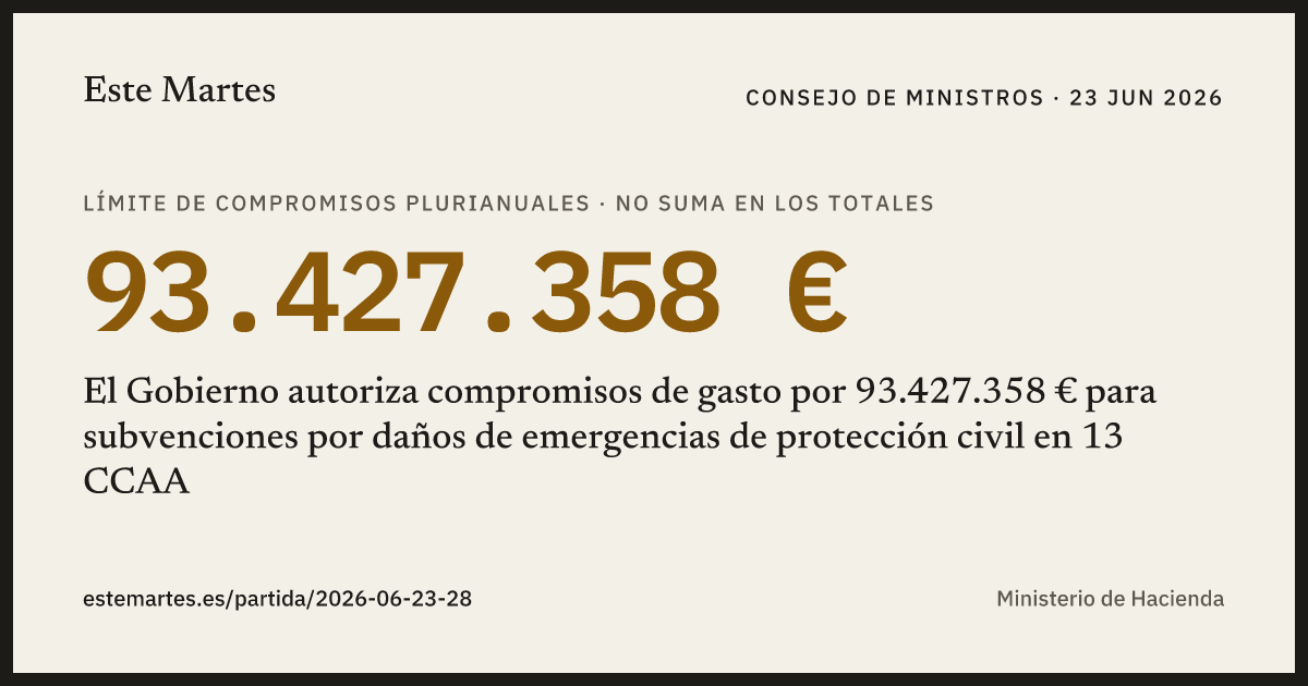 Tarjeta: El Gobierno autoriza compromisos de gasto por 93.427.358 € para subvenciones por daños de emergencias de protección civil en 13 CCAA