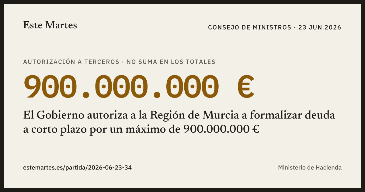 Tarjeta: El Gobierno autoriza a la Región de Murcia a formalizar deuda a corto plazo por un máximo de 900.000.000 €