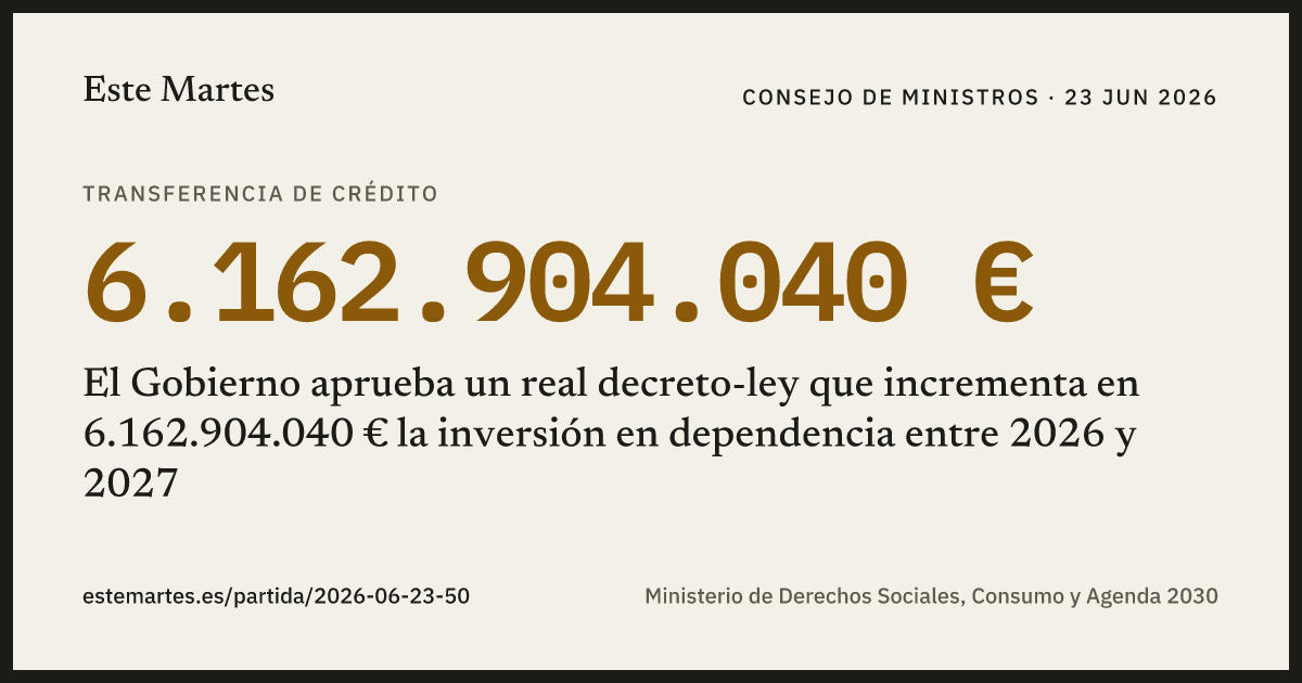 Tarjeta: El Gobierno aprueba un real decreto-ley que incrementa en 6.162.904.040 € la inversión en dependencia entre 2026 y 2027