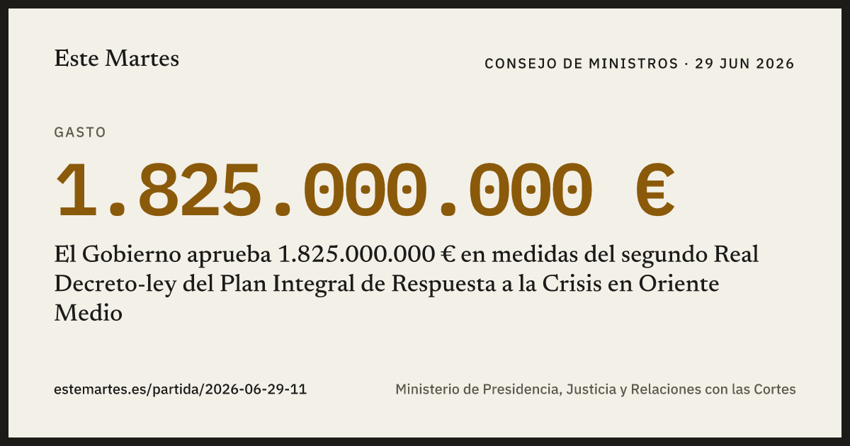 Tarjeta: El Gobierno aprueba 1.825.000.000 € en medidas del segundo Real Decreto-ley del Plan Integral de Respuesta a la Crisis en Oriente Medio